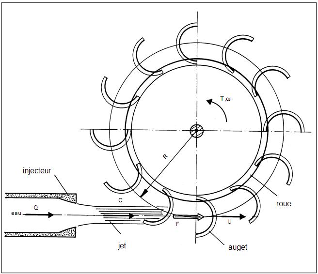 schéma de principe de la turbine